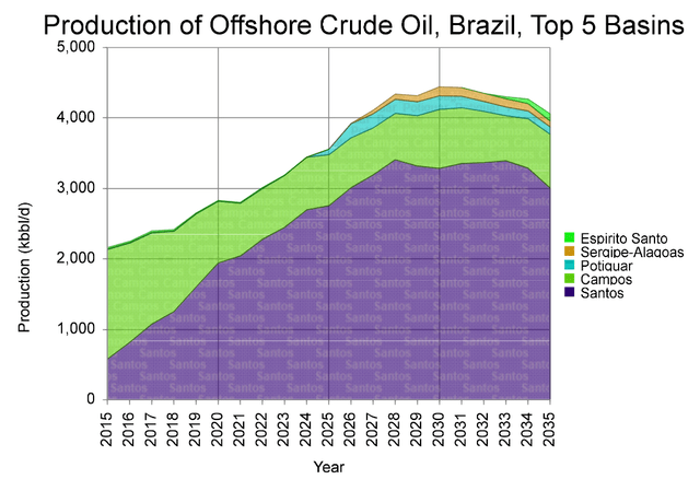 Chart: production of offshore crude oil, Brazil, top 5 basins