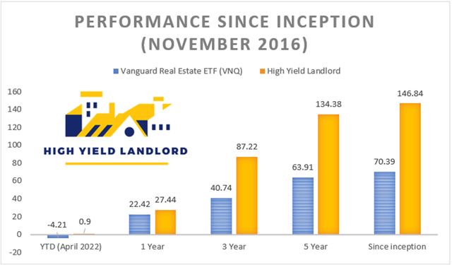 High Yield Landlord performance until recent correction