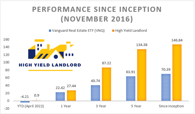 High Yield Landlord vs. VNQ