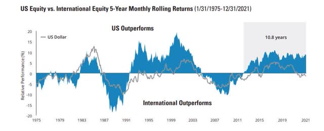 US versus International equities - Long term chart of relative performance