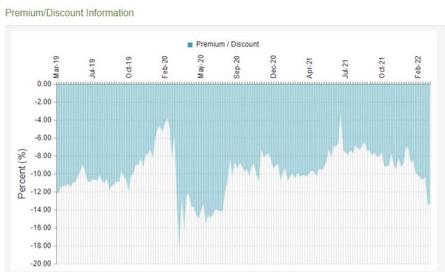 DEX 3 year discount history