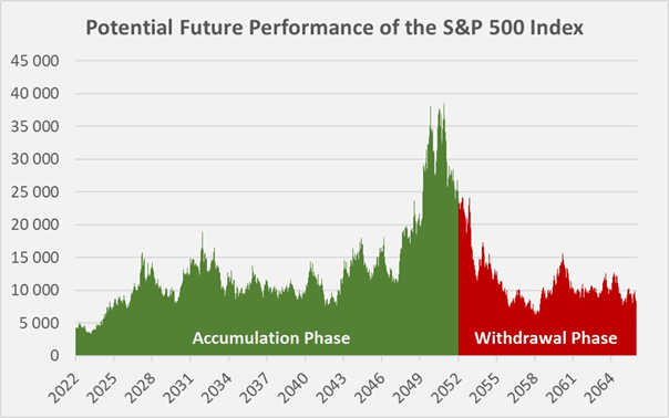Figure 1: Hypothetical chart of the S&P 500 index, based on a Monte Carlo simulation, taking the index’ total return and volatility between 2002 and 2022 into account (own work, based on the daily adjusted closing price of the S&P 500 index)