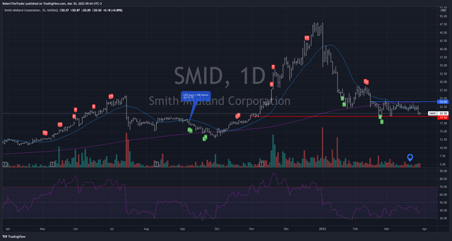 SMID Stock 1-Year Chart