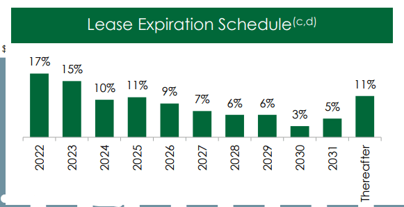 UBA lease expiration schedule