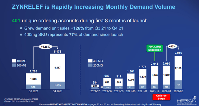 Monthly sales of Zynrelef since launch