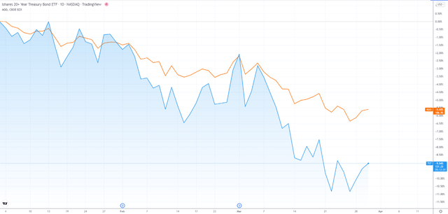 chart showing the weak performance of TLT and AGG