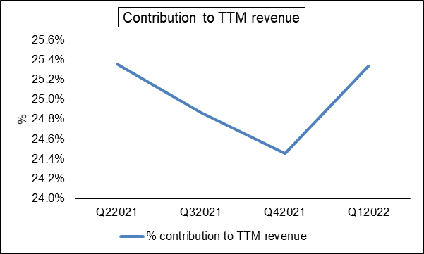 Amdocs split of revenue