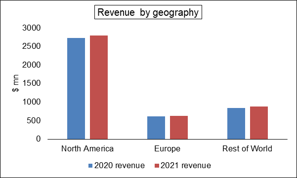 Amdocs revenue by geography