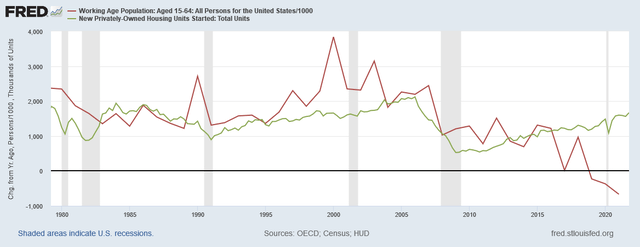 Federal Reserve Economic Data