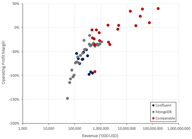 Confluent Operating Profit Margins