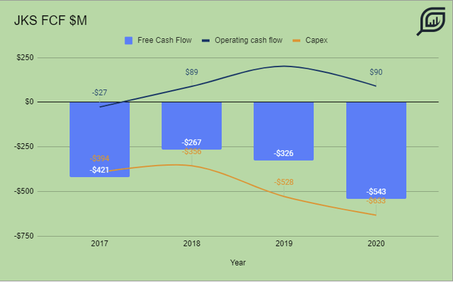 JinkoSolar Free Cash Flow Evolution
