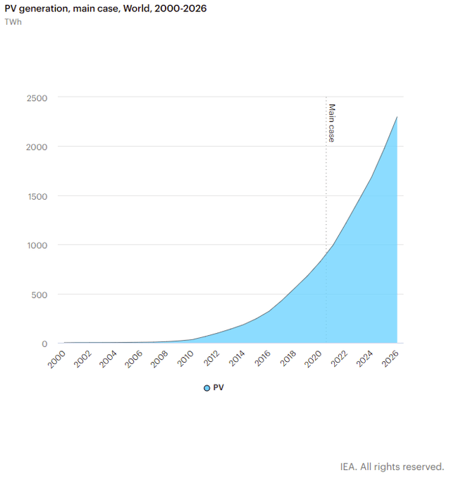 Solar PV Growth Rate