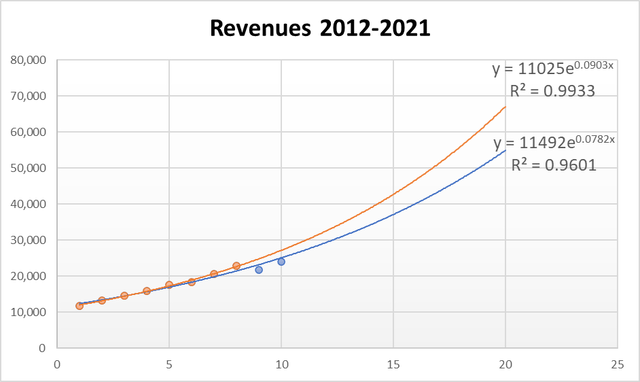 Revenue trendline chart