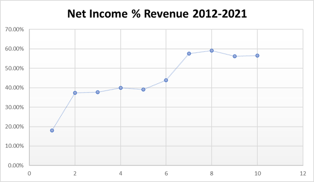 Net income as % of revenue chart
