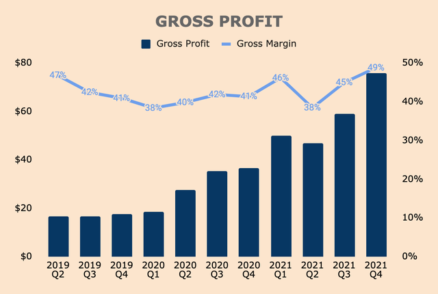 Marqeta Gross profit