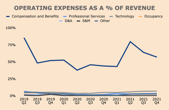 Marqeta Operating Expenses as a % of revenue