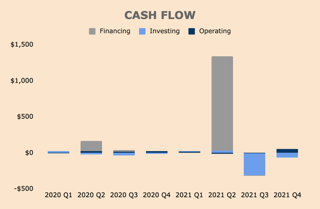 Marqeta Cash Flow