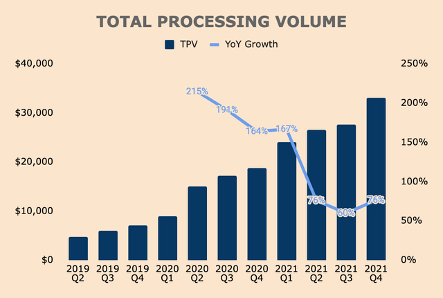 Marqeta total processing volume