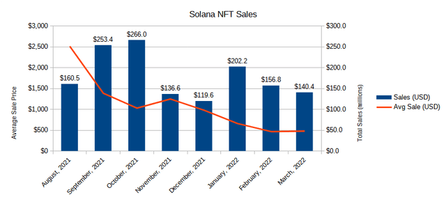 Solana NFT sales data