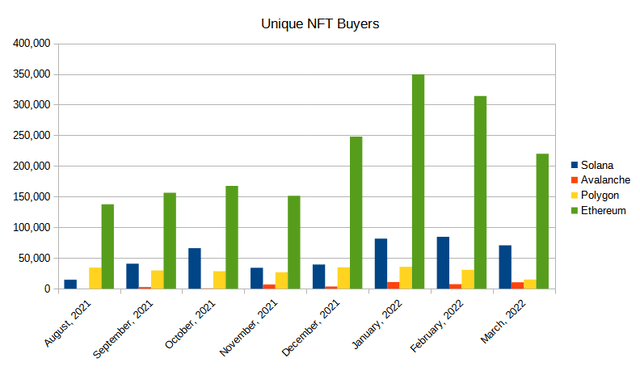 Unique NFT Buyers by Blockchain