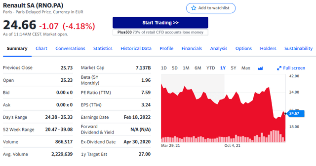 Renault stock price 1Y evolution