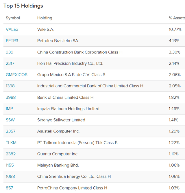 DEM top 15 holdings 