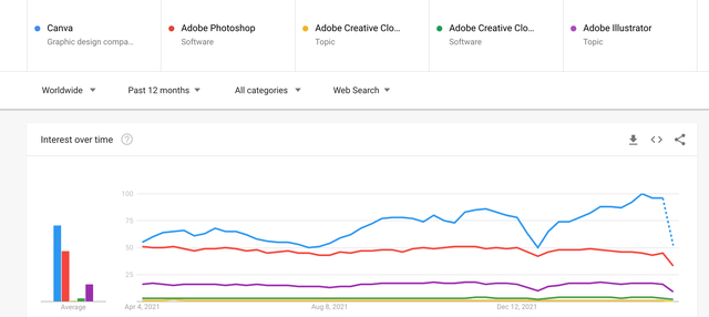 Google Trend Analysis: Canva vs Photoshop vs Illustrator vs Creative Cloud vs Creative Cloud Express