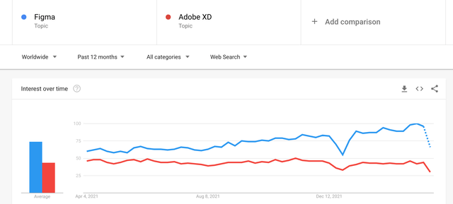 Google Trend Analysis: Adobe XD vs Figma