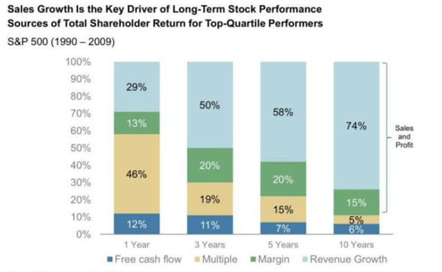 Sales Growth is the key driver for Long-term stock performance