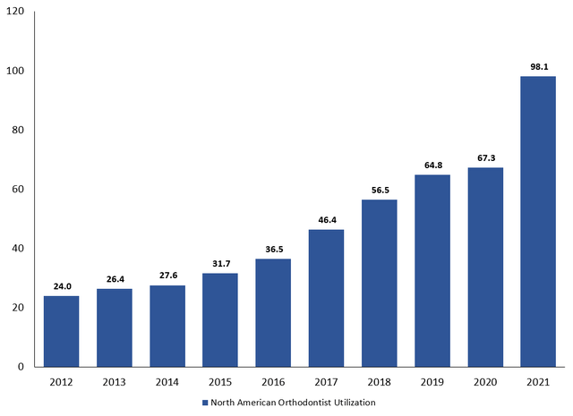 North American Orthodontist Utilization (Align Technology - 2012 to 2021)