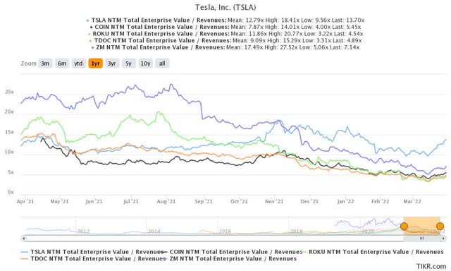 ARKK top holdings NTM Revenue multiples