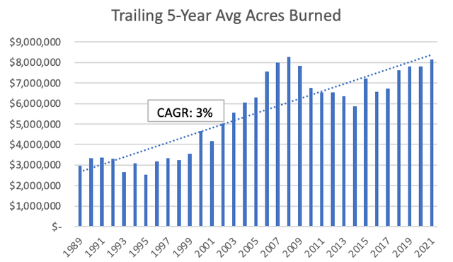 Acres Burned USA