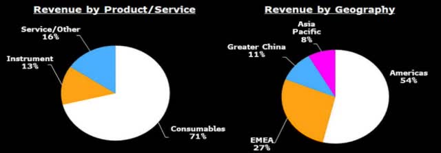 Illumina revenue breakdown by product/services and geography