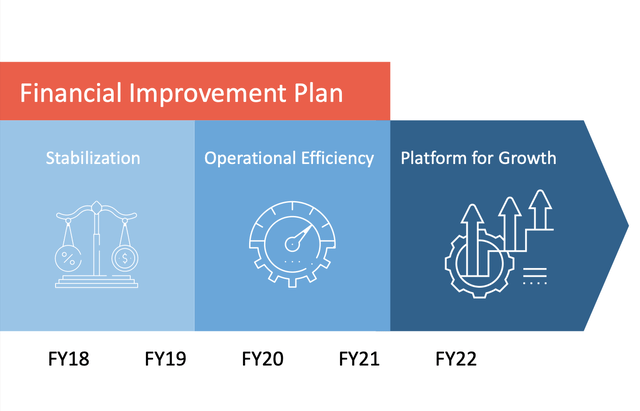 financial improvement plan