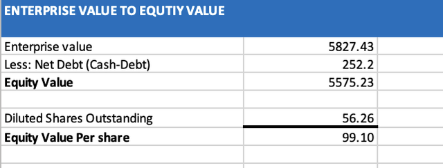 equity value