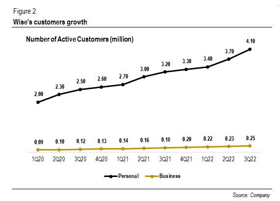 Wise customer growth 