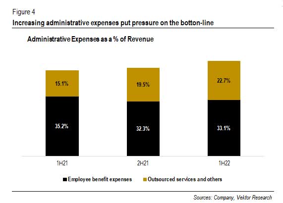 Administrative Expenses as a % of Revenue