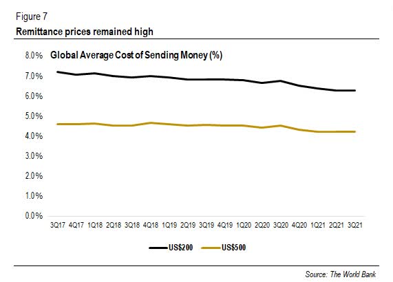 Global Average Cost of Sending Money