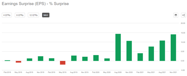 PAYX Earnings Surprise