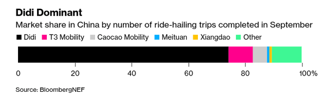 DiDi Global market share in China