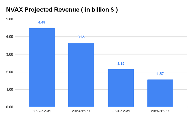 NVAX Projected Revenue
