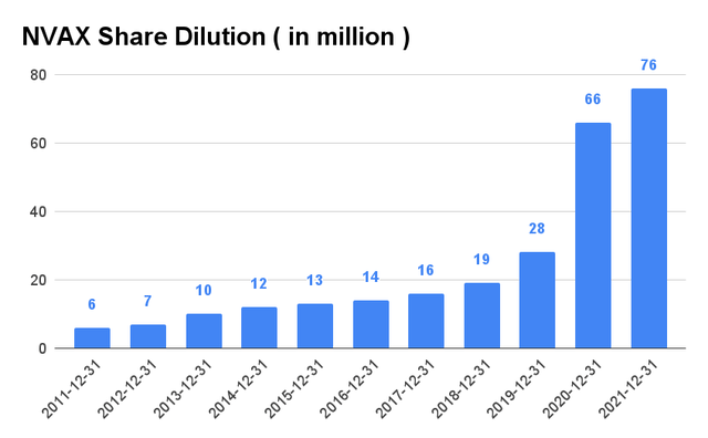 NVAX Share Dilution
