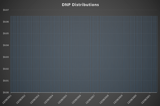 Historical Distributions