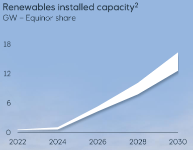 EQNR Renewables Growth Projections