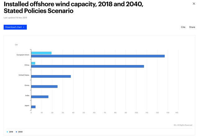 IEA Offshore Wind Projections