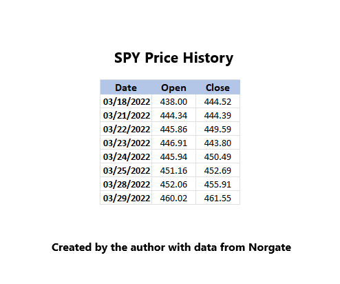 SPY Price History