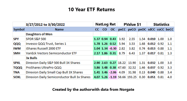 ETF 10 Year Performance