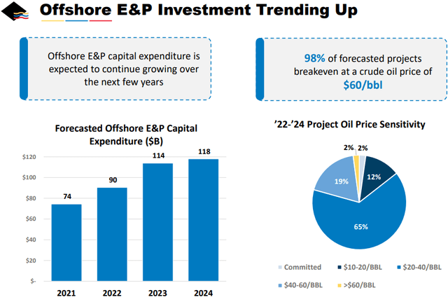 Offshore Investment Forecast