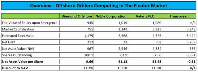 Overview Offshore Drillers