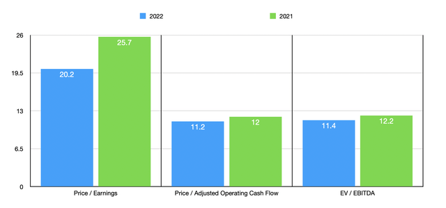 PLOW stock Trading Multiples